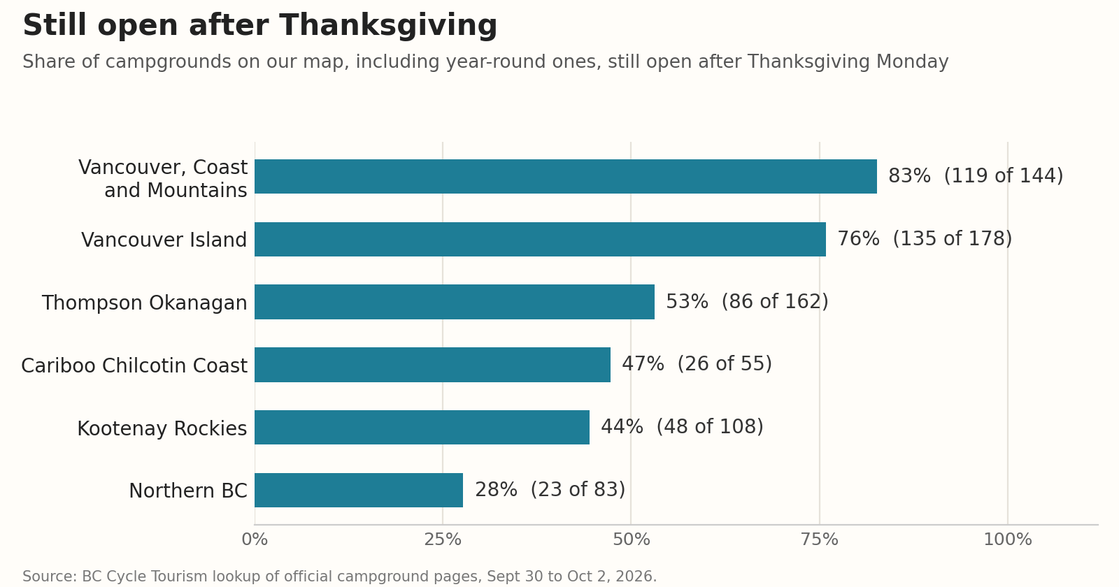 Chart of the share of campgrounds still open after Thanksgiving, by region